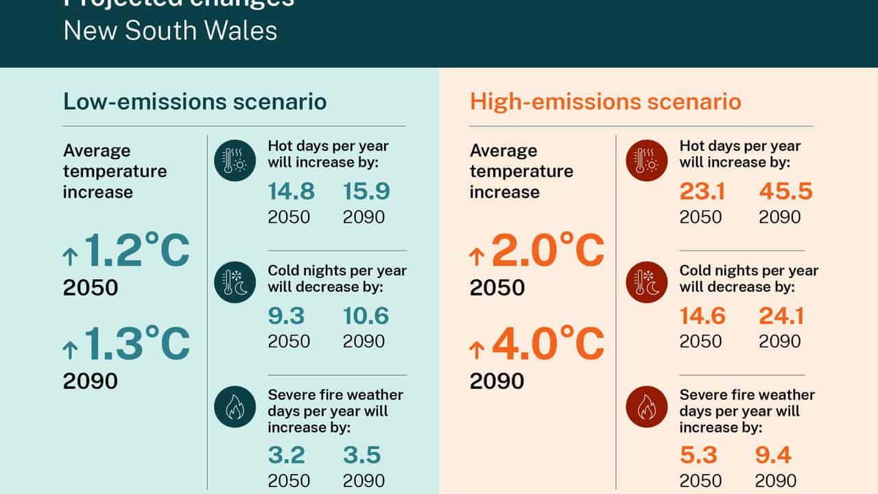 Climate change projections 