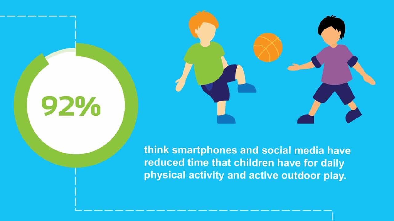 Australians believe smartphones cut the outdoor play time of children.