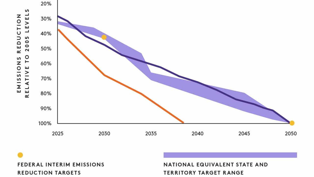 National equivalent emissions reduction target range graph 