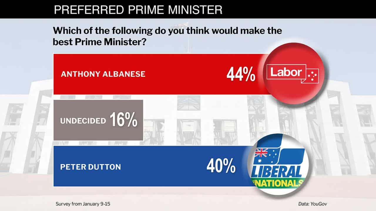 YouGov pollibng