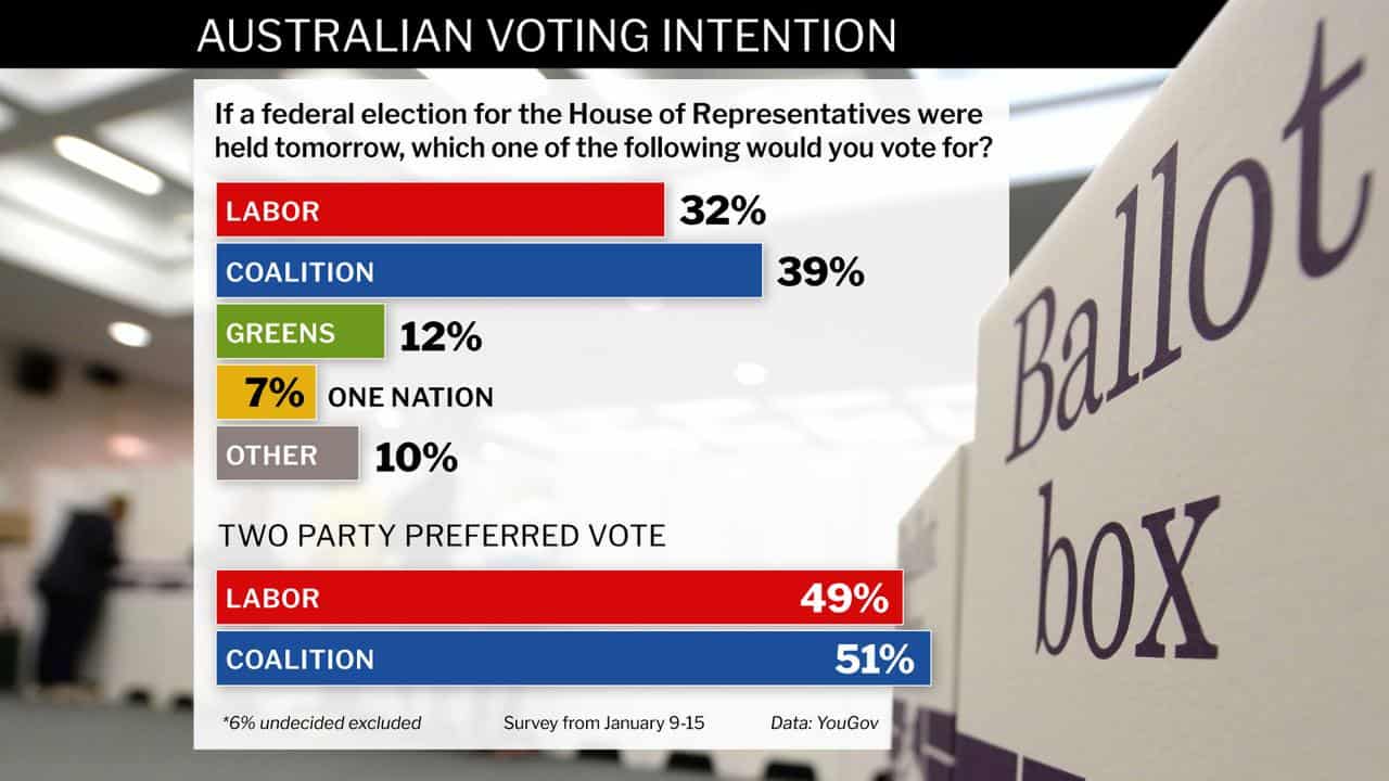 YouGov poll