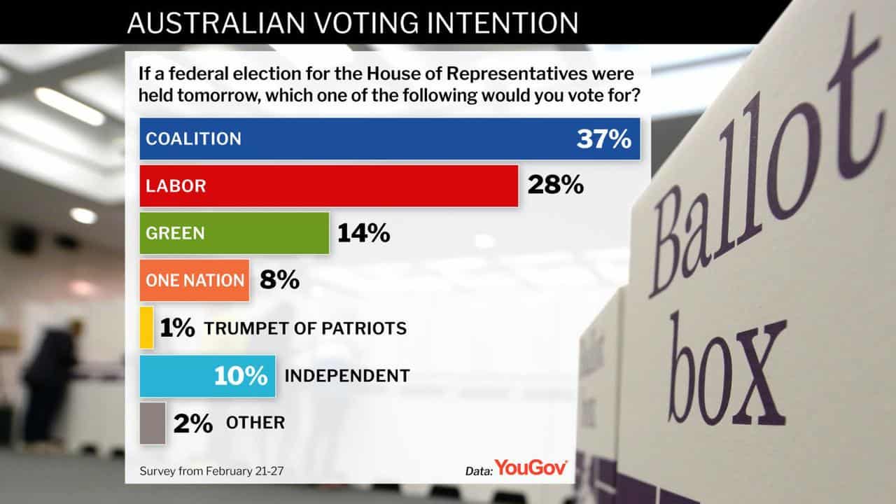 YouGov polling