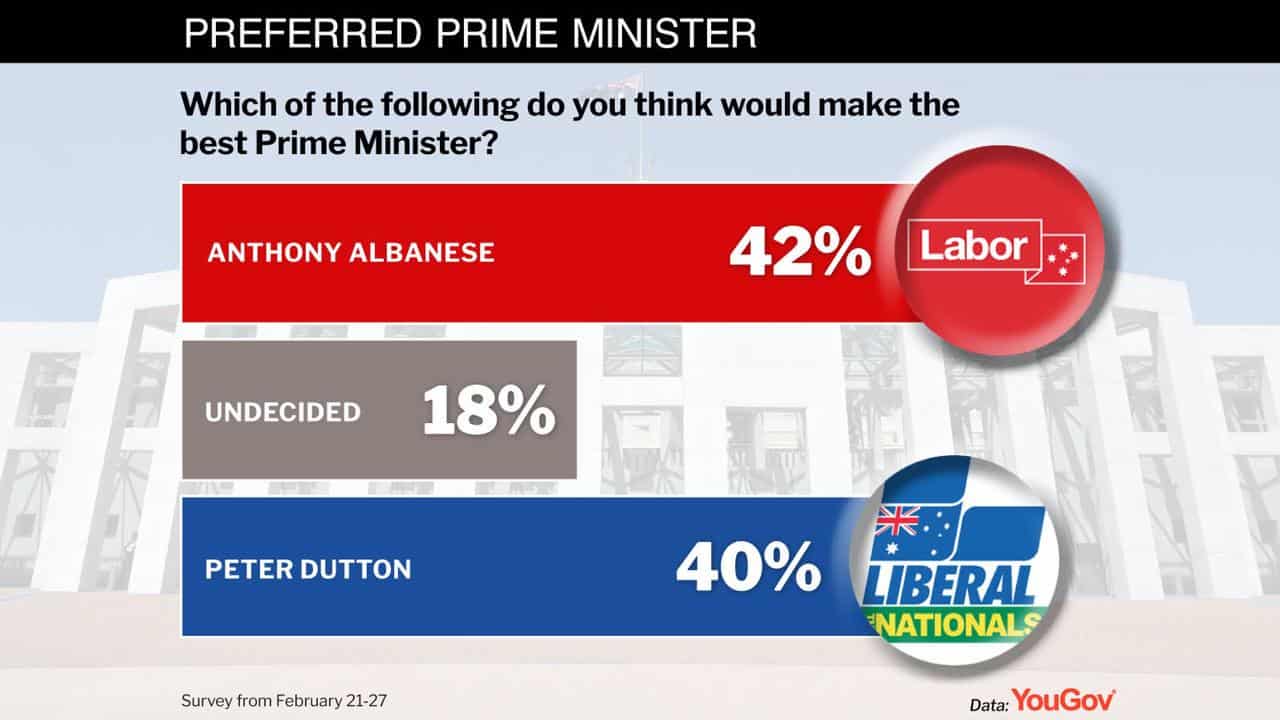 YouGov polling