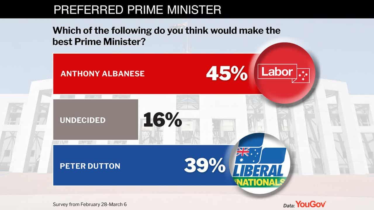 YouGov polling