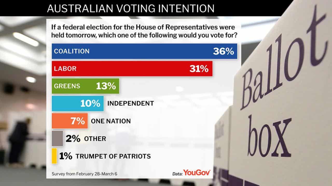 YouGov polling