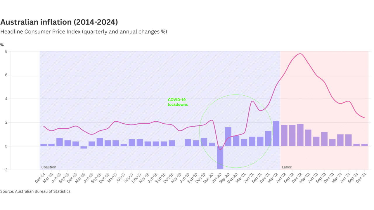 Graph showing Australia's inflation rate over the last decade.