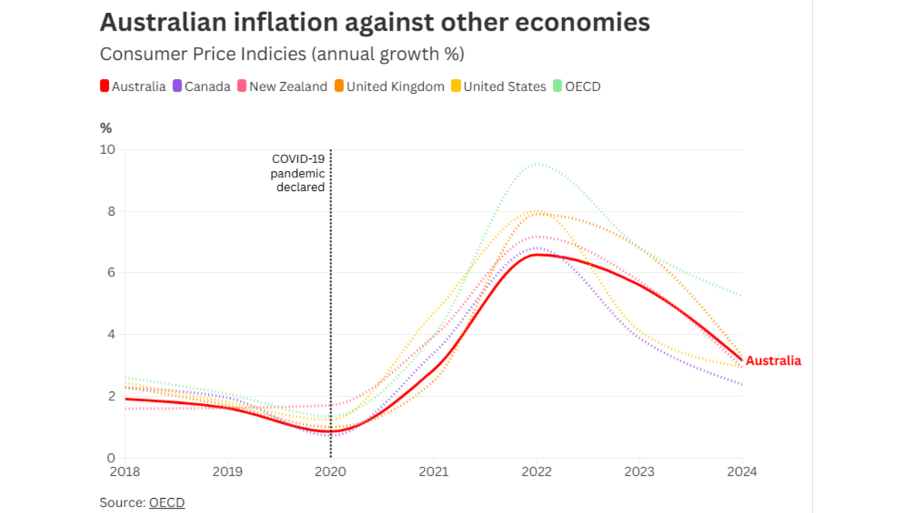 Graph showing inflation rates of Australia and comparable countries.