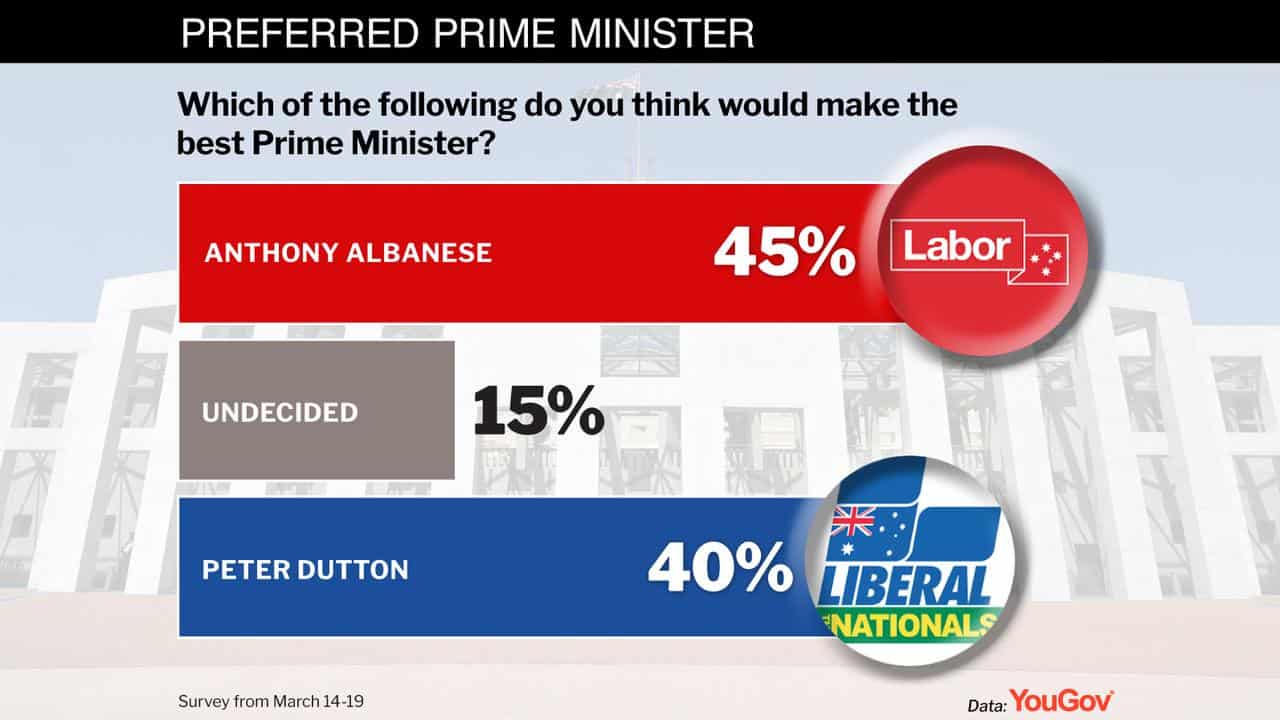 Anthony Albanese still leads Peter Dutton as preferred prime minister.