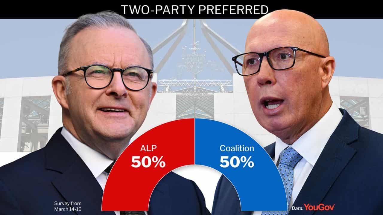 YouGov polling shows the major parties have drawn level.