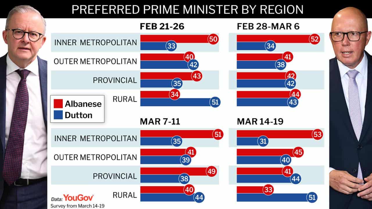 YouGov polling