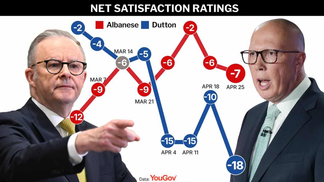 YouGov polling