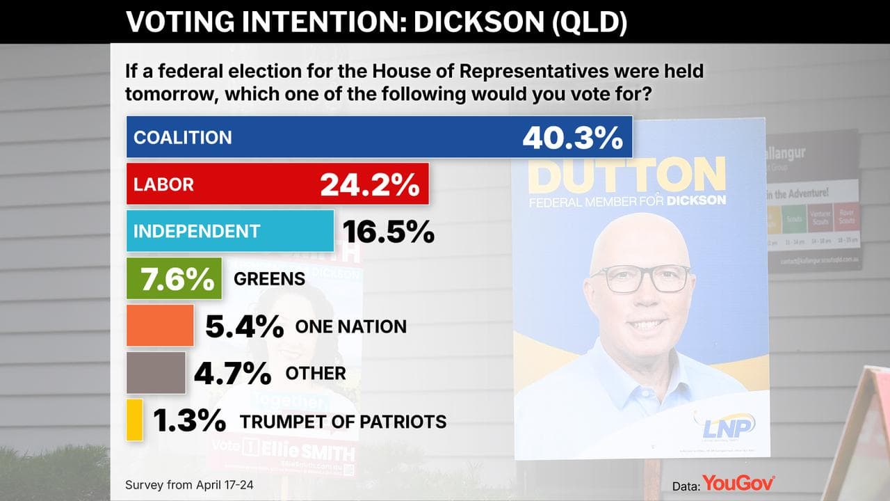 YouGov polling