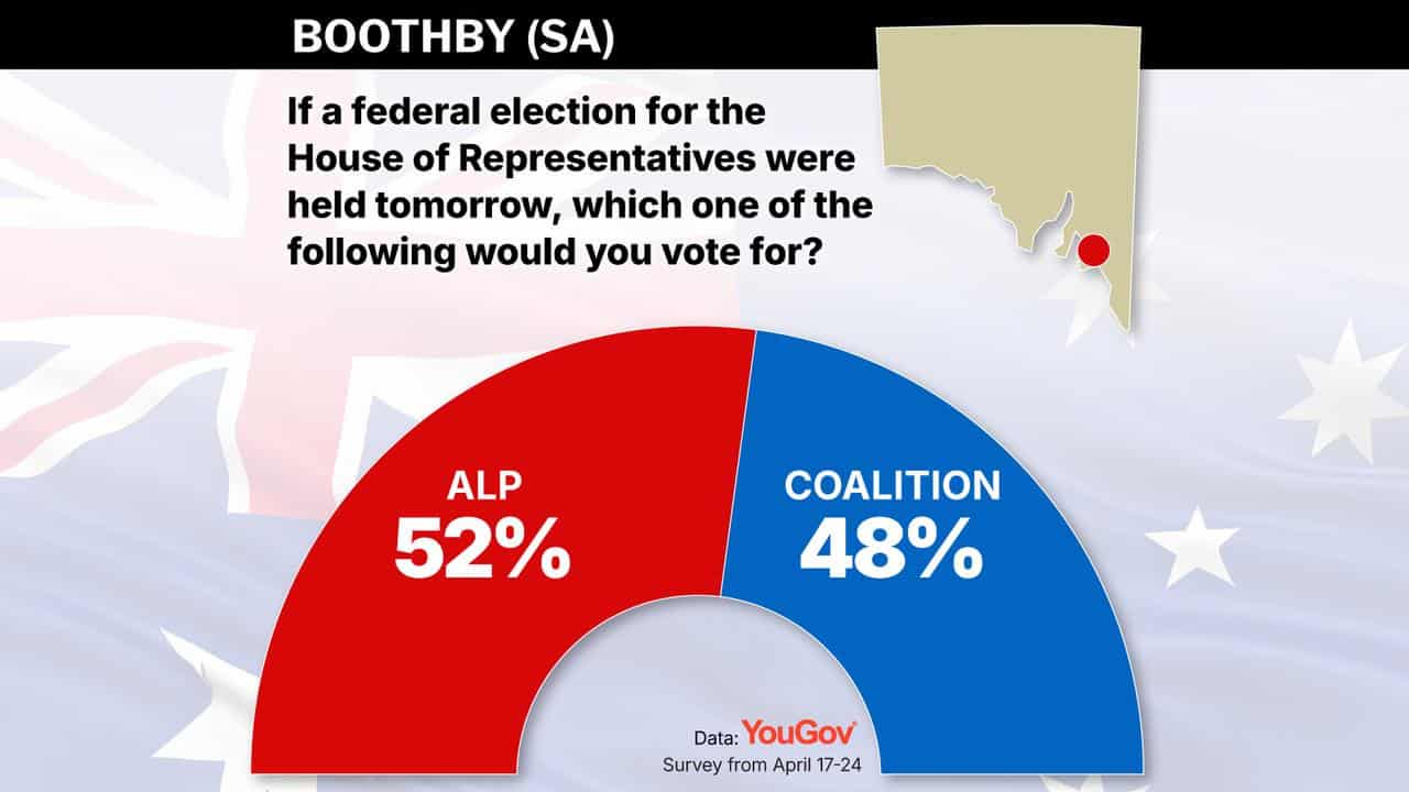 YouGov polling