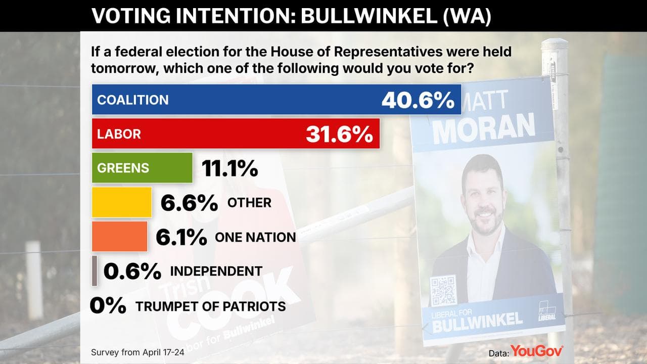YouGov polling