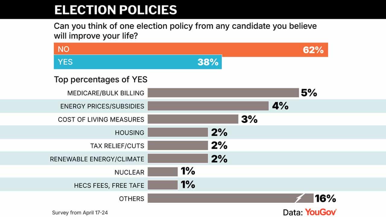 YouGov polling
