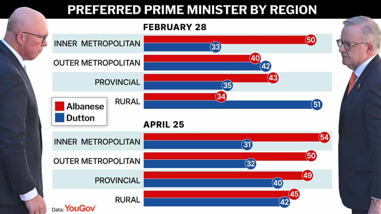 Preferred prime minister by region graphic