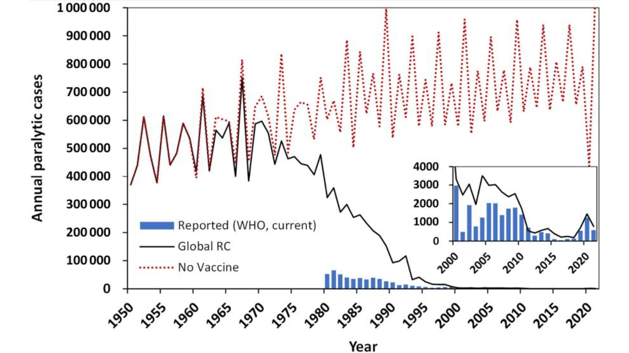 Graph shows polio estimates, Polio by the Numbers—A Global Perspective