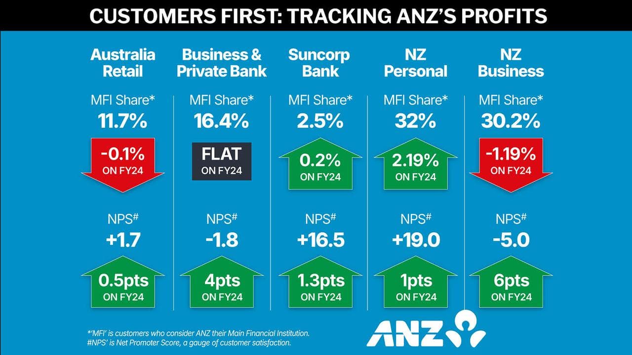 Graphic of ANZ customers who call it their Main Financial Institution