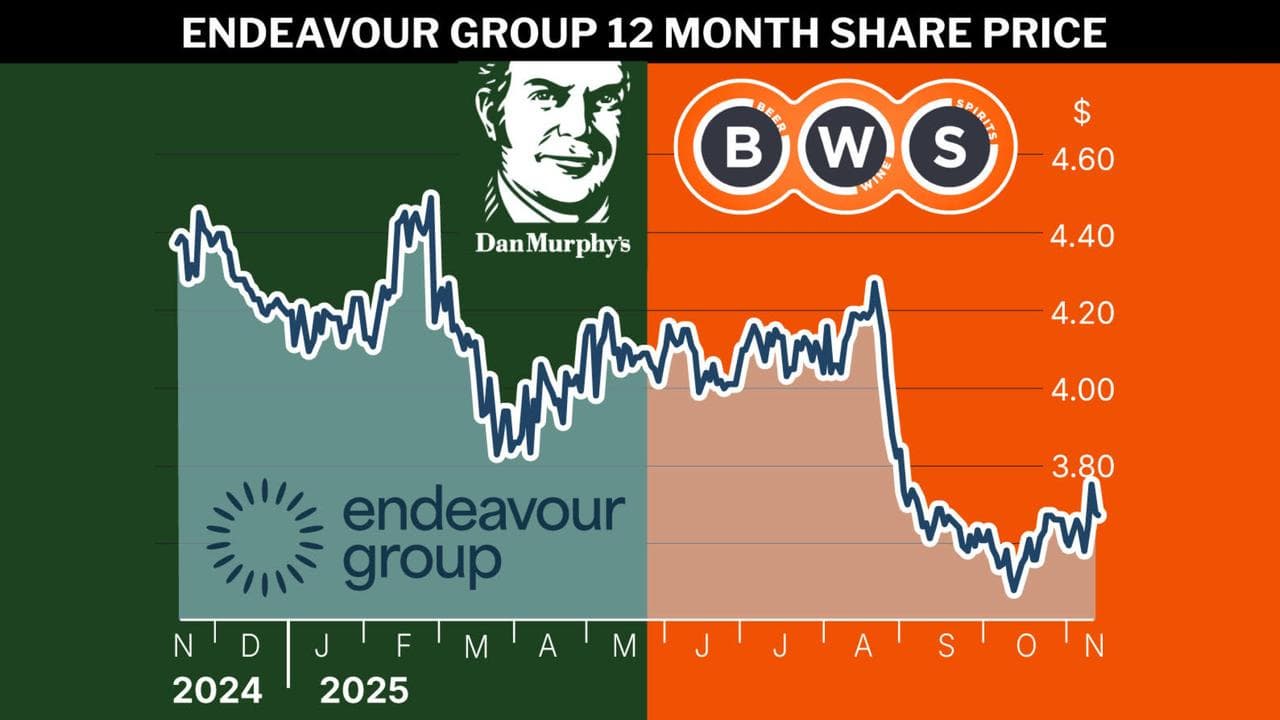 The 12-month share price for Endeavour Group
