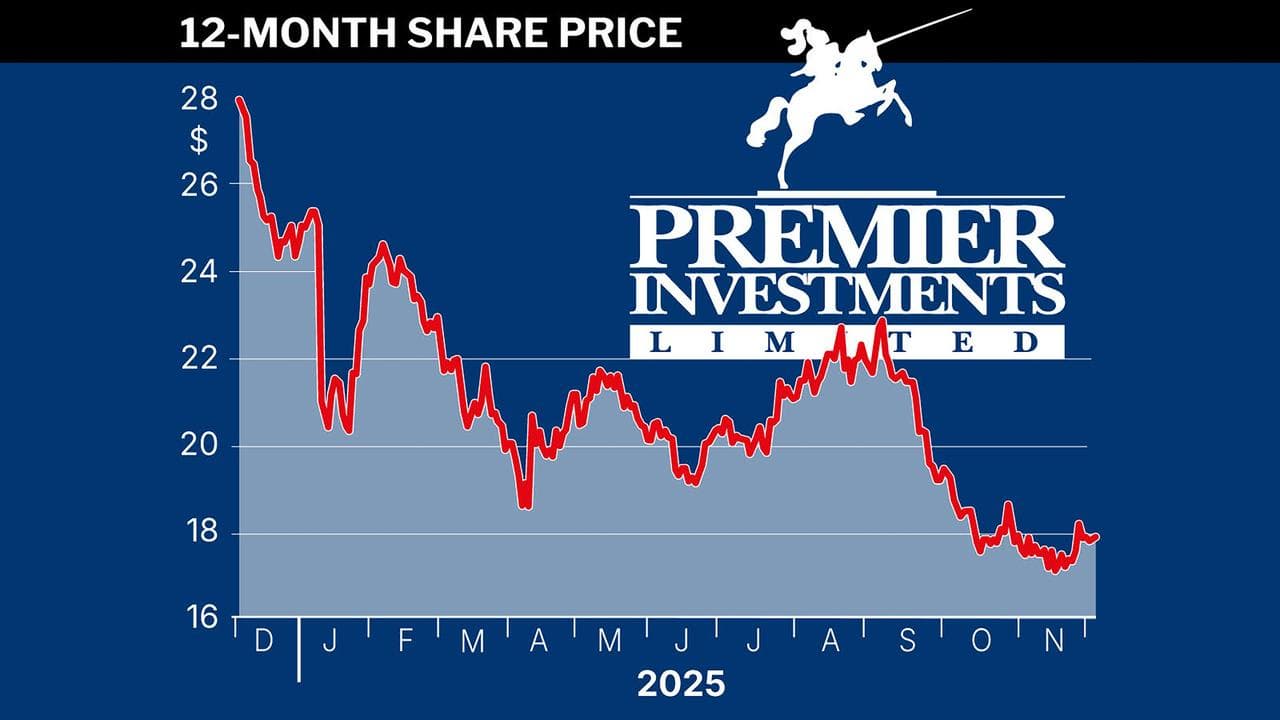 Premier Investments share graphic