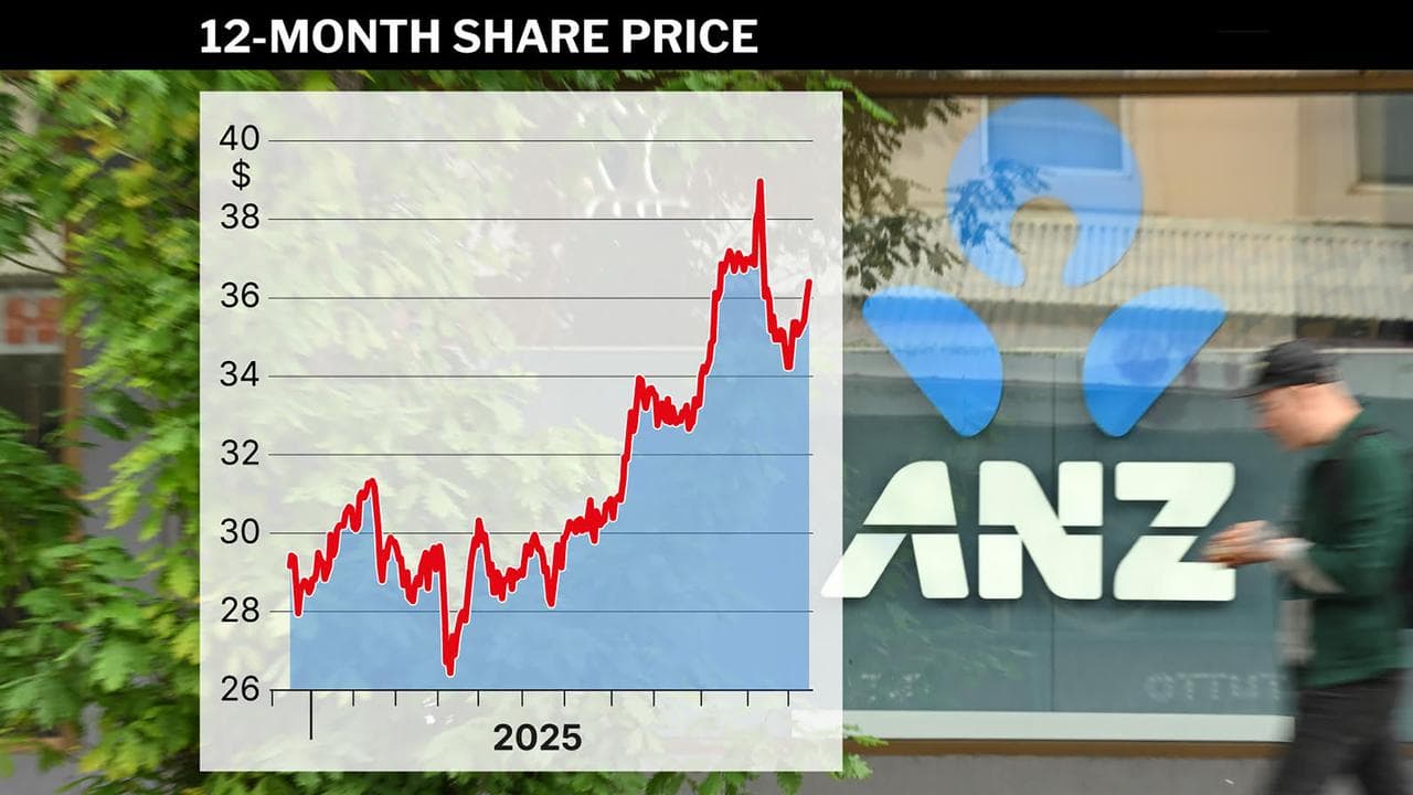 A graphic showing ANZ's share price