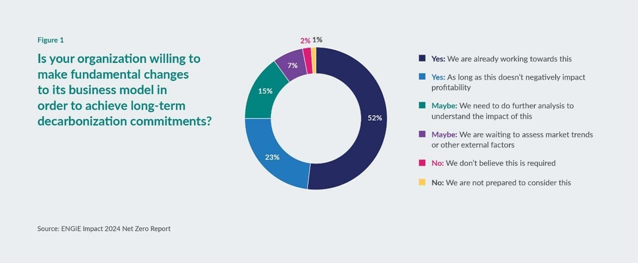 Only 20% of companies globally are meeting their carbon reduction targets, and many acknowledge need for "complete transformation," according to ENGIE Impact report