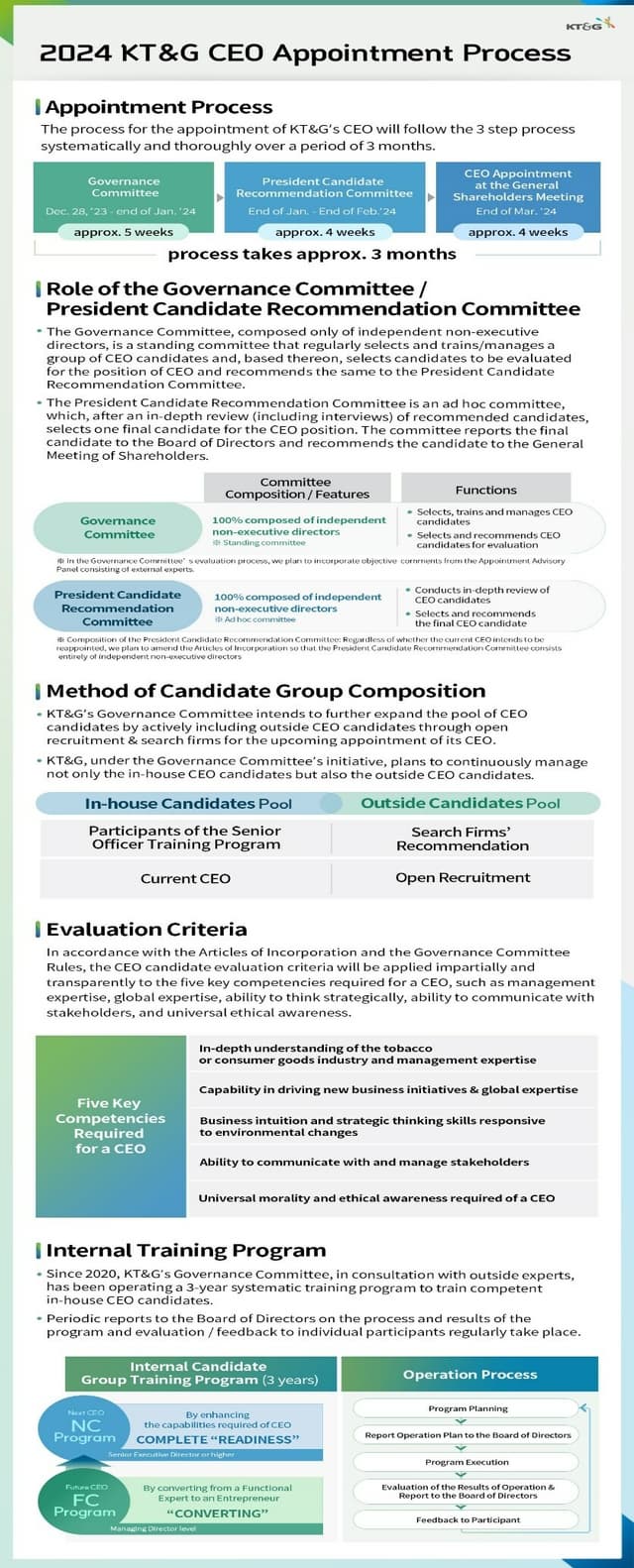 KT&G Board of Directors initiates CEO appointment process