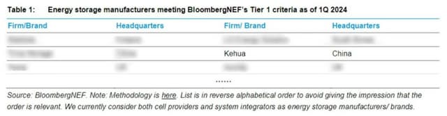 Kehua Achieves BNEF Tier 1 Energy Storage Supplier List