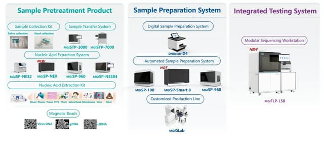 MGI Unveils Comprehensive Expansion of Automation Product Lines for Life Science and Healthcare Research