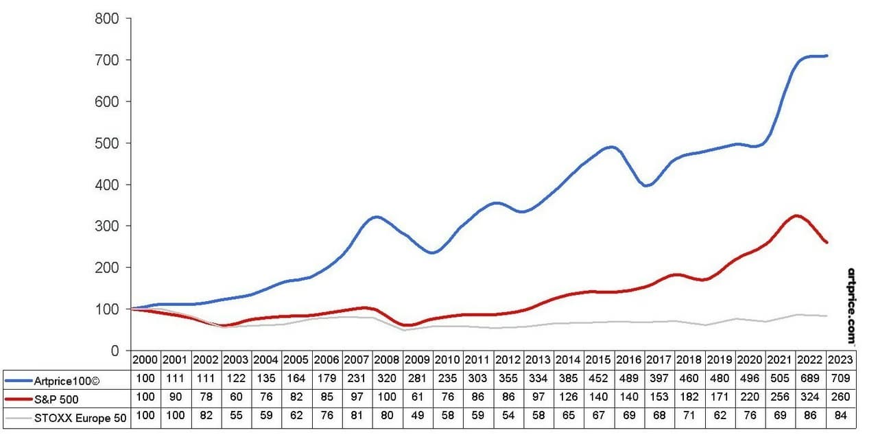 Artmarket.com: Artprice comments launch of FrenchArtFund investment fund, regulated by the AMF
