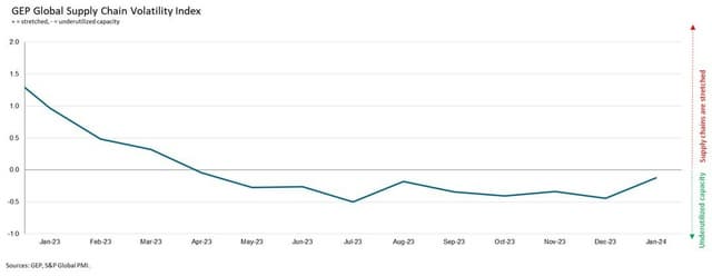 RED SEA ATTACKS DRIVE TRANSPORTATION COSTS TO 15-MONTH HIGH AND SAFETY STOCKPILING INCREASES SLIGHTLY, BUT NO SIGNS OF PANIC SO FAR: GEP GLOBAL SUPPLY CHAIN VOLATILITY INDEX