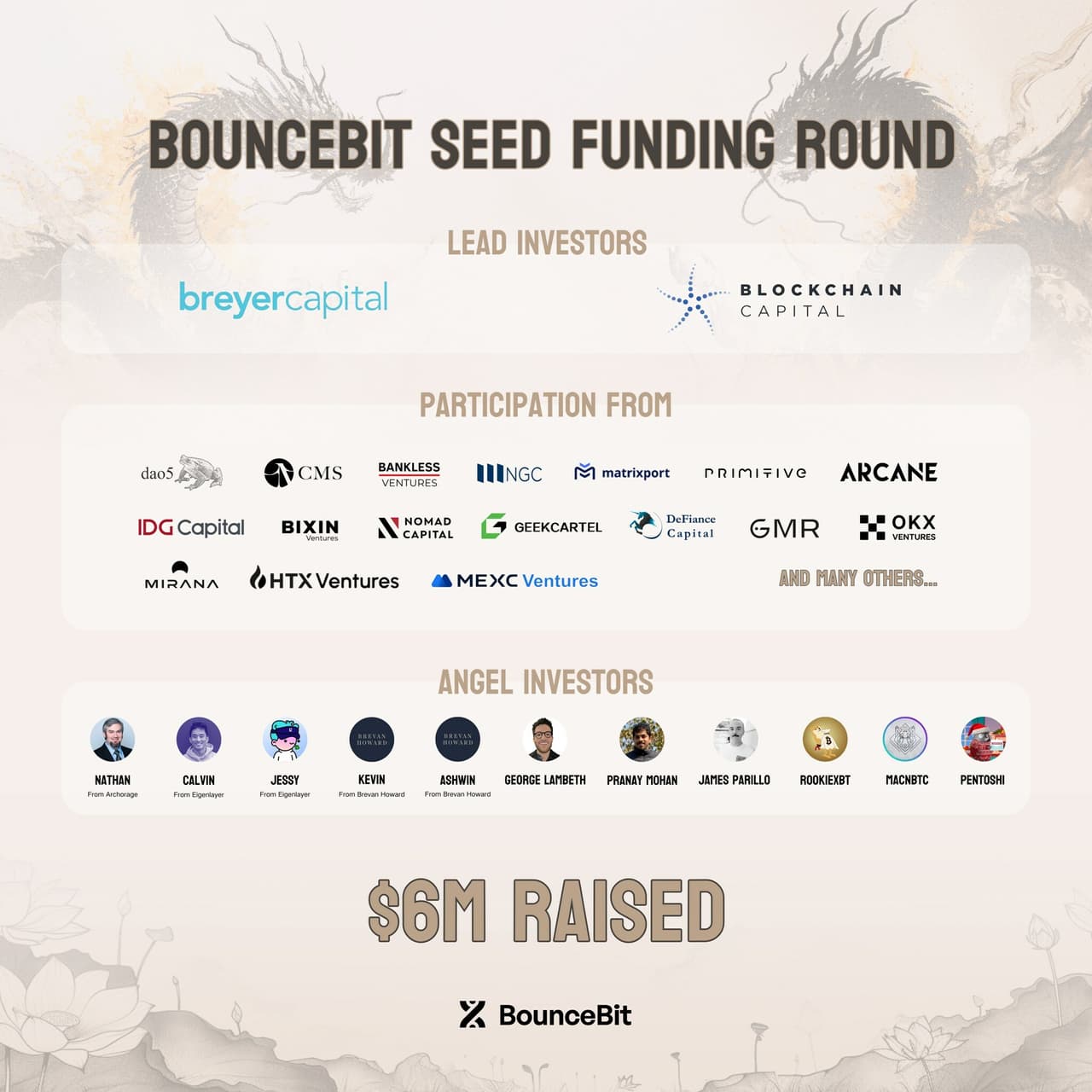 BounceBit Raises $6M in Seed Funding Round To Build Bitcoin Restaking Infrastructure
