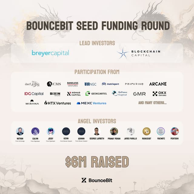 BounceBit Raises $6M in Seed Funding Round To Build Bitcoin Restaking Infrastructure