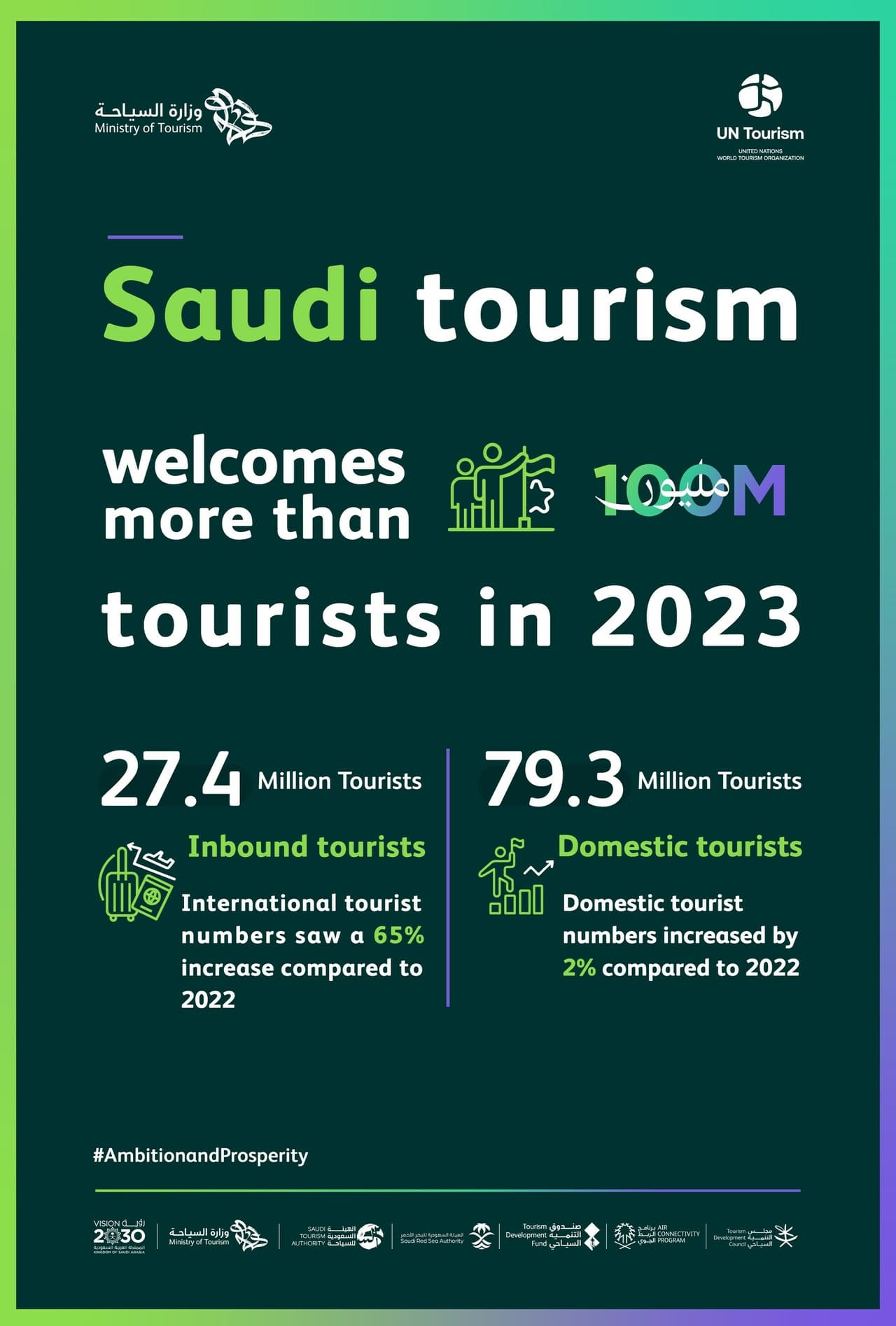 Saudi Arabia's achievement of welcoming +100 million tourists receives global recognition from UN Tourism and WTTC