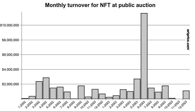 Artmarket.com: Artprice looks at 2023's NFT auction market, and the 50 most successful digital artists, a promising future with the record for cryptocurrencies in ETFs on Wall Street
