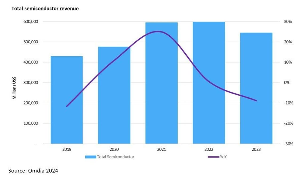New Omdia Research Reveals 2023 Semiconductor Market Revenue down 9% from 2022