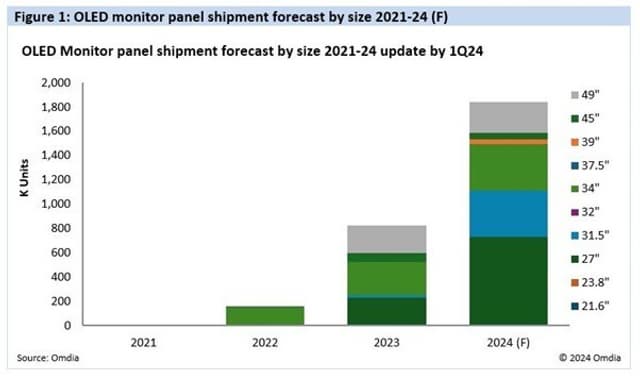 Omdia: OLED monitor display shipments to surge by 123% YoY as top brands embrace its technology in 2024