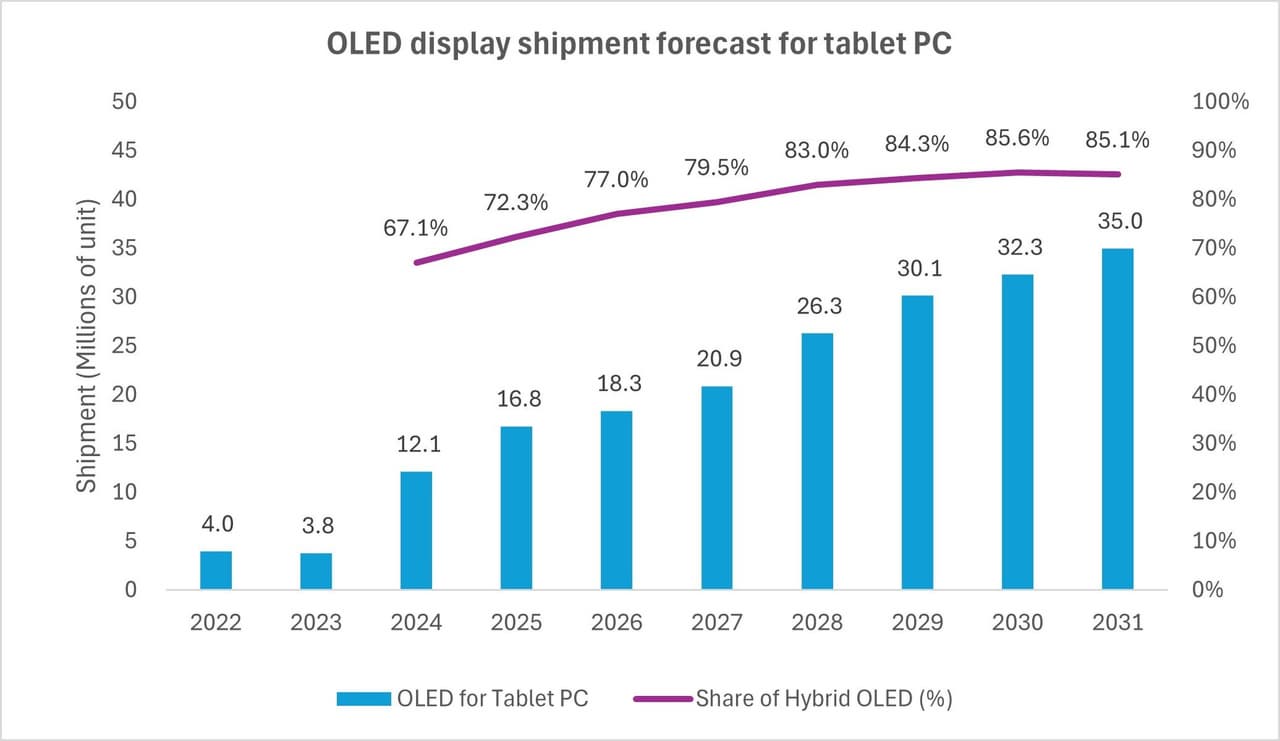 Omdia: OLED display demand for tablet PC will grow to 35 million units by 2031