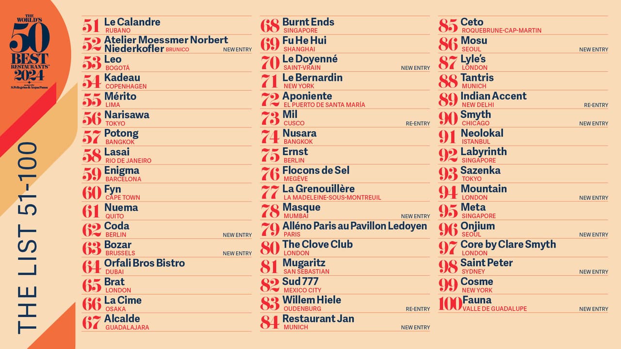 THE WORLD'S 50 BEST RESTAURANTS ANNOUNCES THE 51-100 LIST FOR 2024