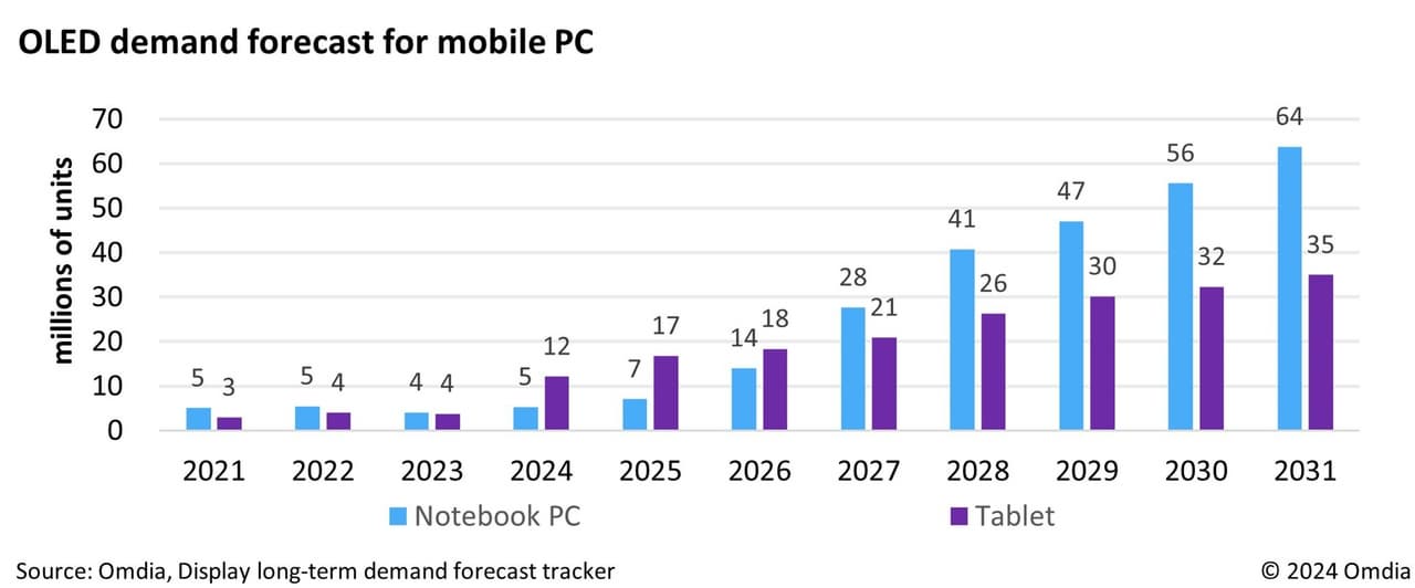 Omdia forecasts OLEDs for mobile PC market to grow 37% CAGR by 2031