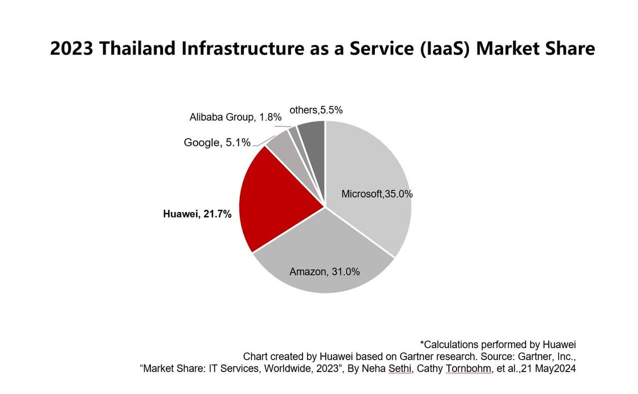 Huawei: #3 in Thai IaaS Market by revenue in 2023, One of the Fastest-Growing Clouds Globally