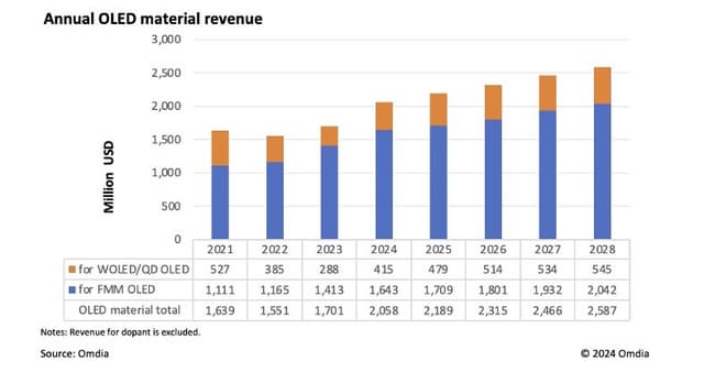 Omdia: OLED materials market will resume the growth to reach over $2billion in 2024