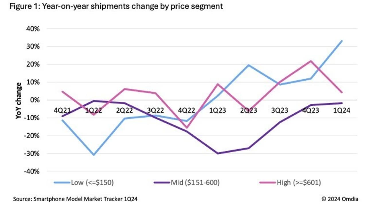 Omdia reports booming demand for low-end smartphones priced under $150