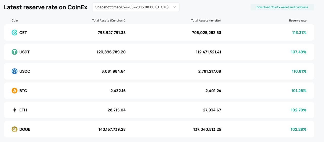 CoinEx Enhances Transparency and Protect User Asset Security with Updated Asset Reserve Ratio