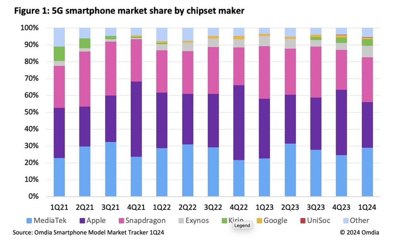 Omdia: MediaTek outgrowing Qualcomm Snapdragon in the 5G smartphone market
