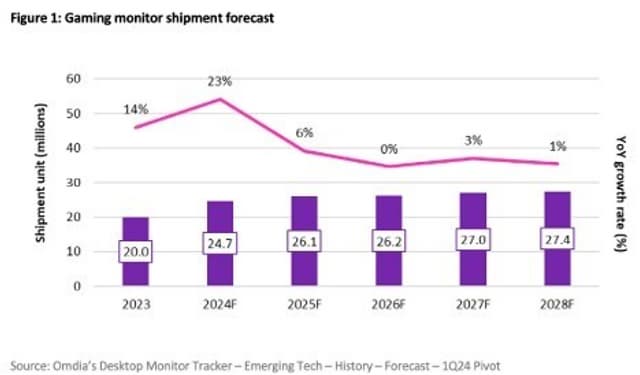 Omdia predicts desktop monitor market growth with gaming monitors to hit 24.7 million units by 2028