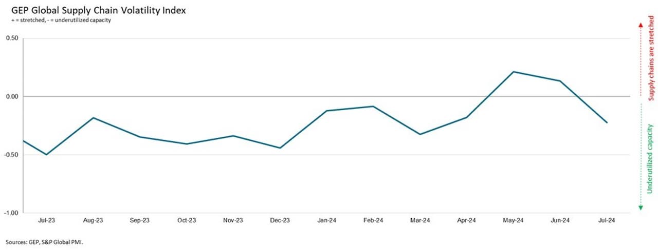 DEMAND FOR RAW MATERIALS AND SEMI-MANUFACTURED GOODS WEAKENED IN JULY, FALLING AT FASTEST RATE THIS YEAR, SIGNALLING SLOWING ECONOMIC GROWTH: GEP GLOBAL SUPPLY CHAIN VOLATILITY INDEX