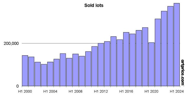 Artmarket.com: 2Q2024 in double-digit growth, Artprice, in a 2024 study, ranks as the 'top-of-mind' data bank on the art market and opens up to the online global higher education market in line
