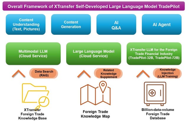 XTransfer Launches Self-Developed Large Language Model TradePilot