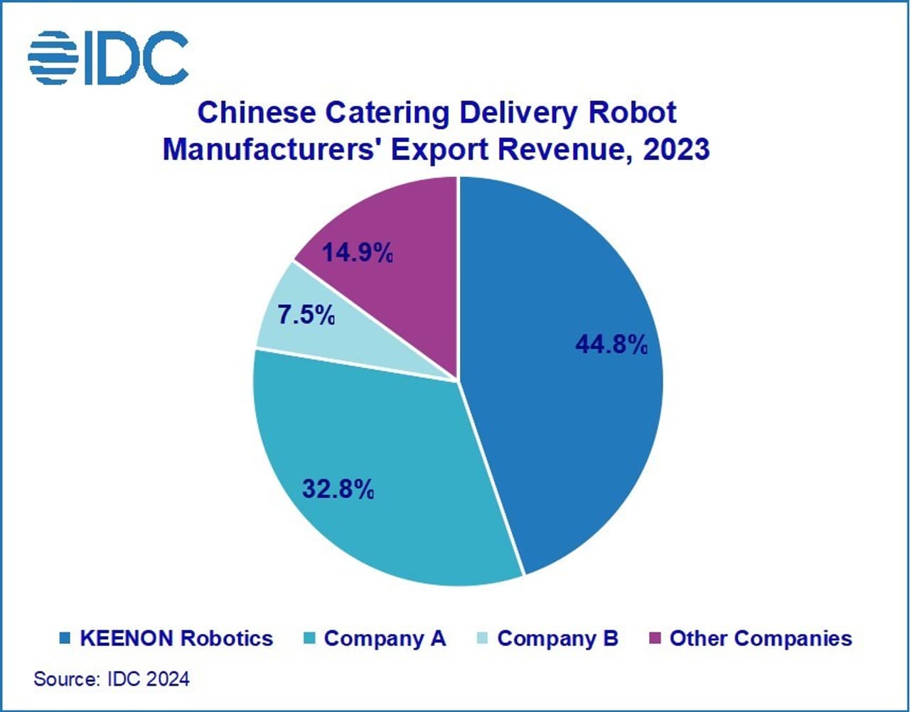 KEENON Robotics Ranked Number One in Catering Delivery Robot Exports, with Over 100,000 of Its Service Robots Shipped Globally